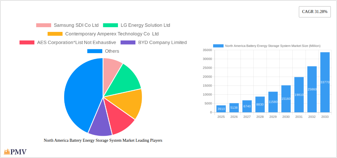 North America Battery Energy Storage System Market Research Report - Market Overview and Key Insights