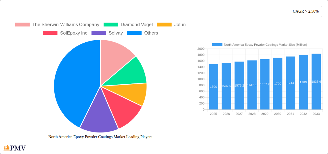 North America Epoxy Powder Coatings Market Research Report - Market Overview and Key Insights