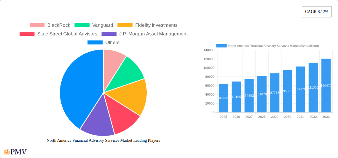 North America Financial Advisory Services Market Research Report - Market Overview and Key Insights