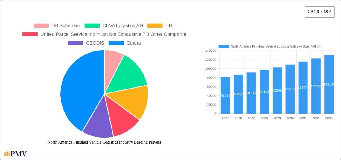 North America Finished Vehicle Logistics Industry Research Report - Market Overview and Key Insights