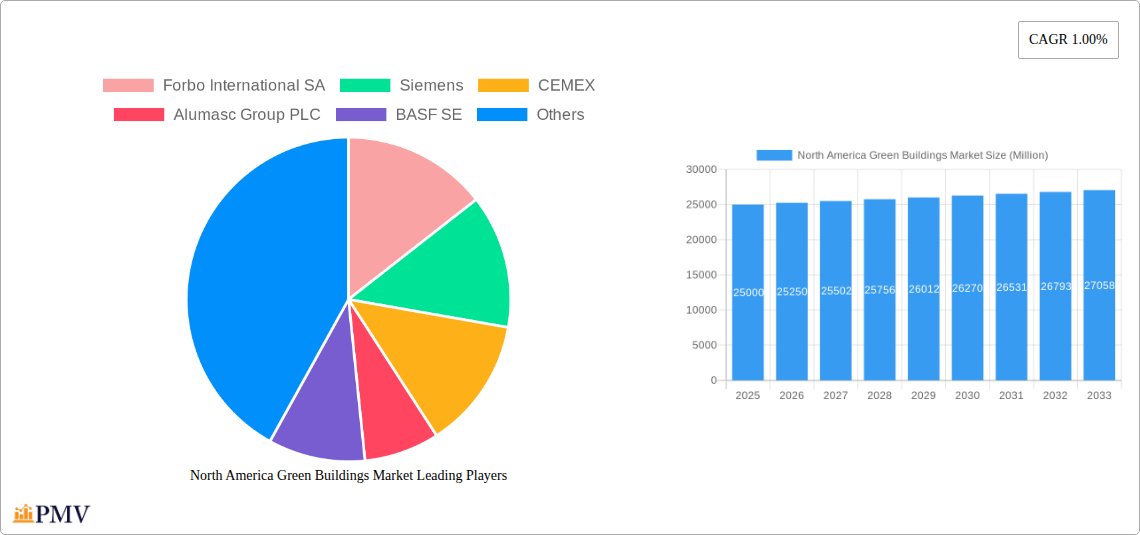 North America Green Buildings Market Research Report - Market Overview and Key Insights