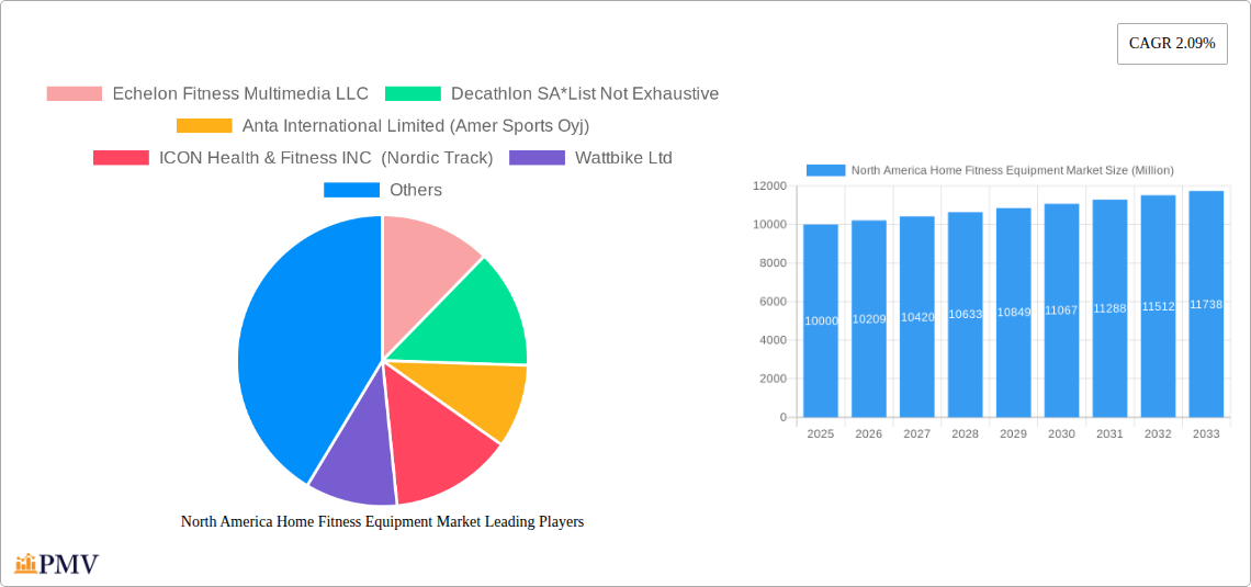 North America Home Fitness Equipment Market Research Report - Market Overview and Key Insights