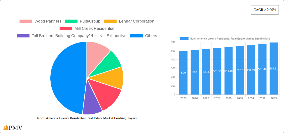 North America Luxury Residential Real Estate Market Research Report - Market Overview and Key Insights