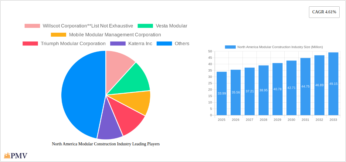 North America Modular Construction Industry Research Report - Market Overview and Key Insights