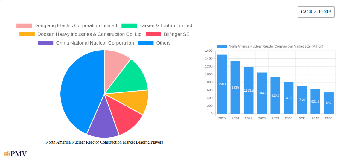 North America Nuclear Reactor Construction Market Research Report - Market Overview and Key Insights