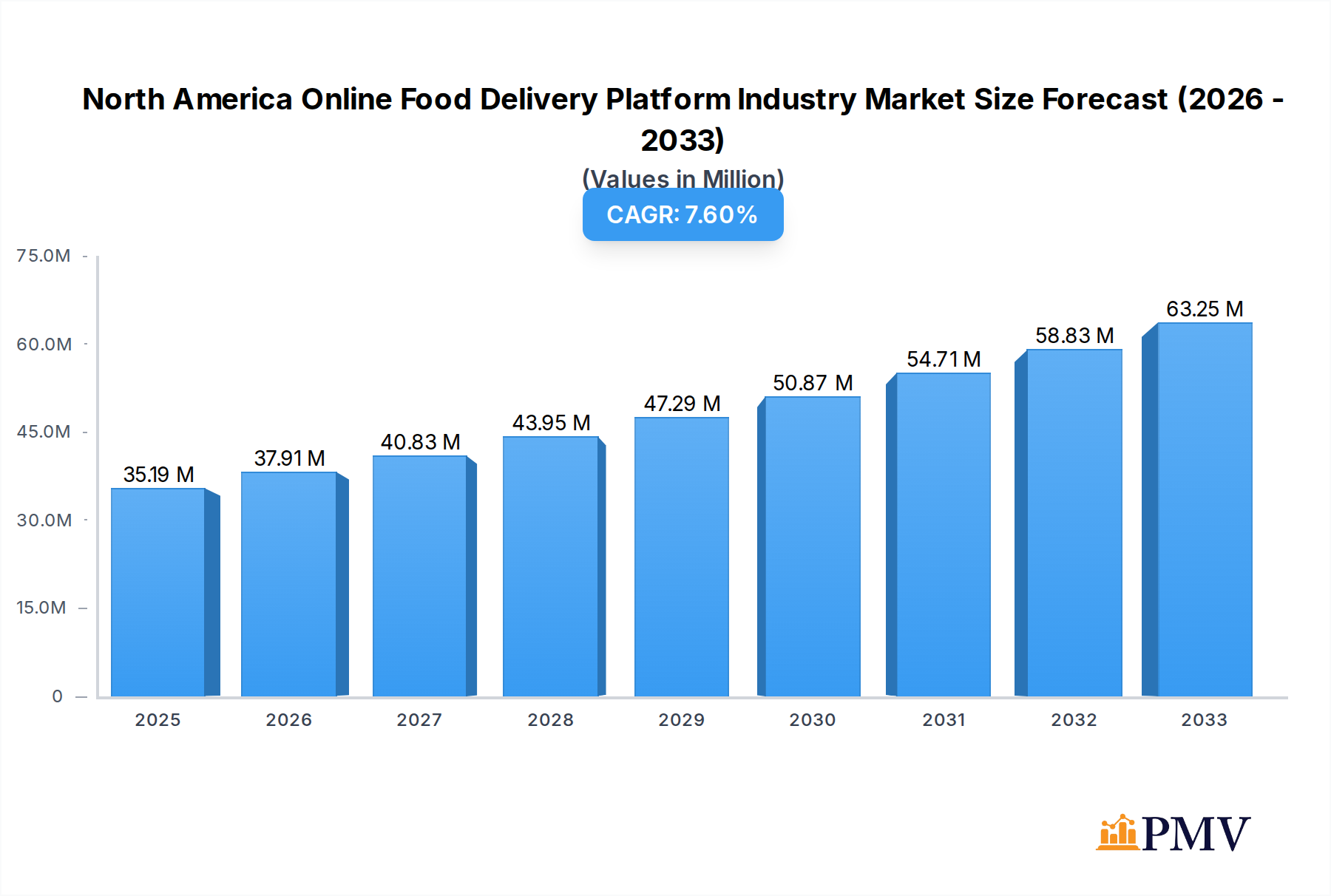 North America Online Food Delivery Platform Industry Research Report - Market Overview and Key Insights