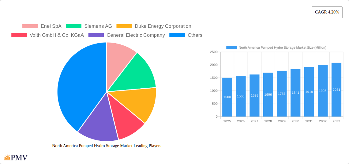 North America Pumped Hydro Storage Market Research Report - Market Overview and Key Insights