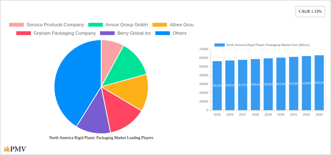 North America Rigid Plastic Packaging Market Research Report - Market Overview and Key Insights