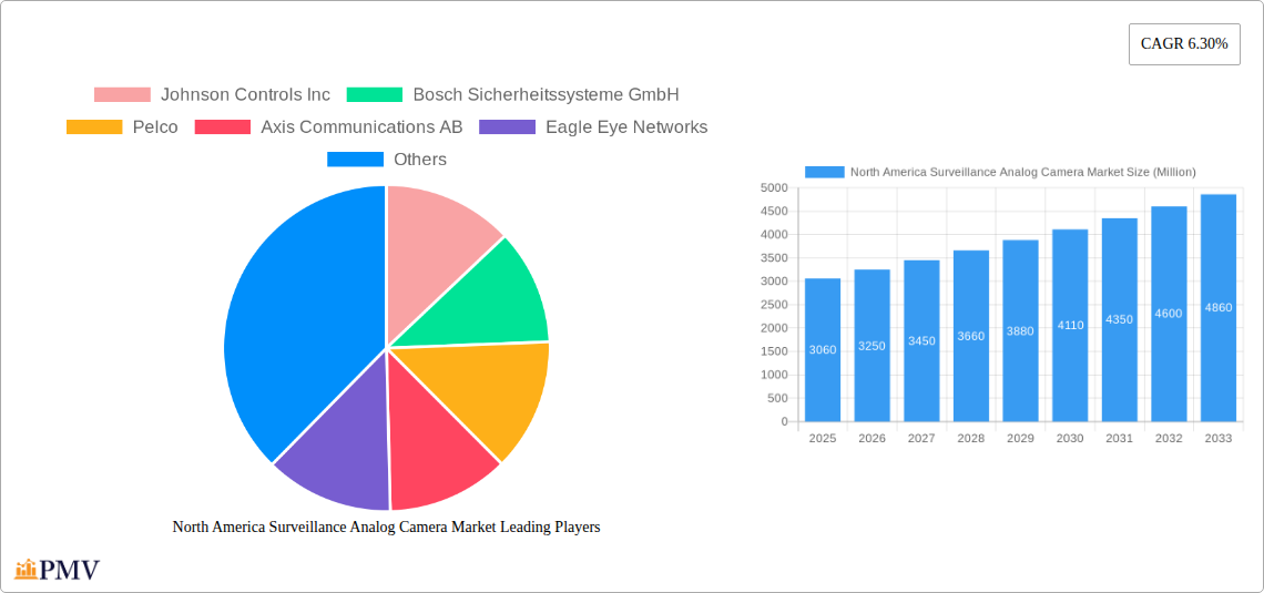 North America Surveillance Analog Camera Market Research Report - Market Overview and Key Insights