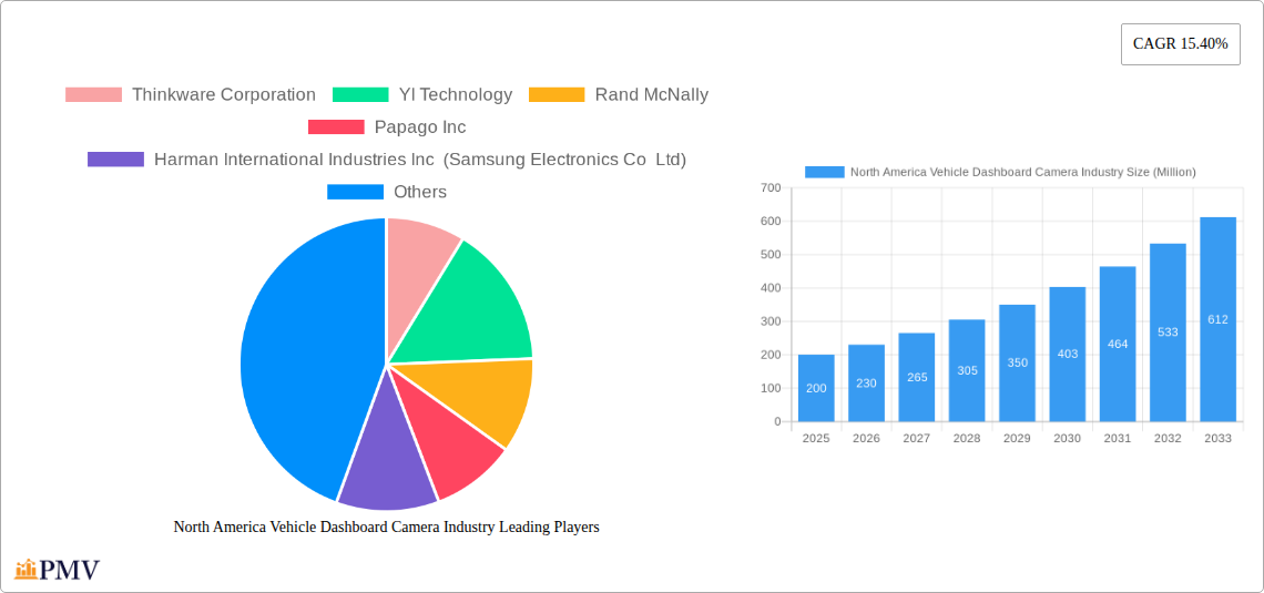 North America Vehicle Dashboard Camera Industry Research Report - Market Overview and Key Insights