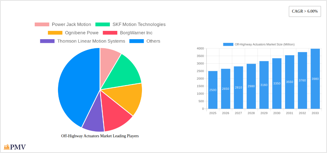 Off-Highway Actuators Market Research Report - Market Overview and Key Insights