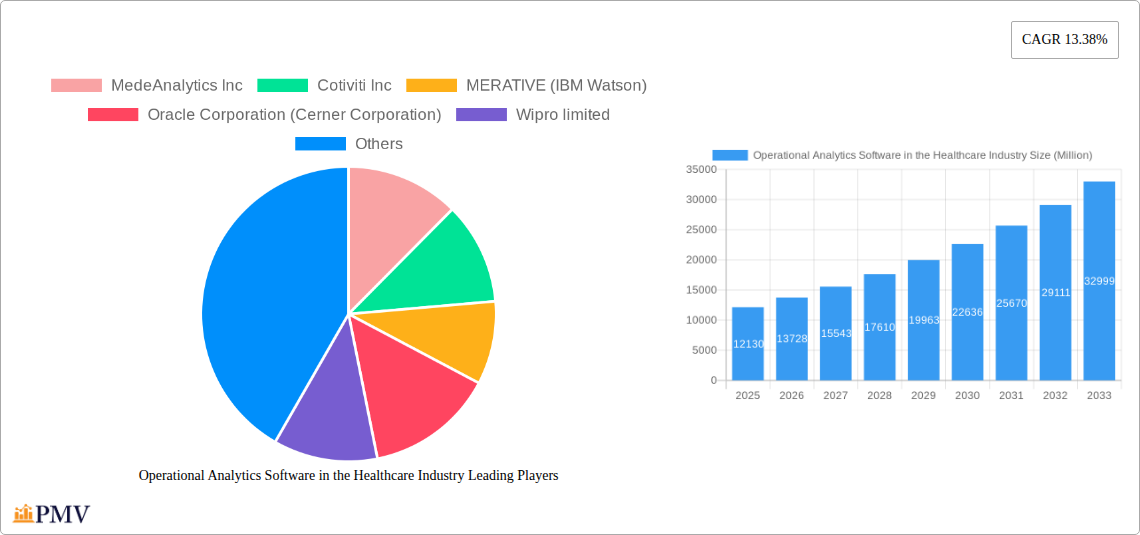 Operational Analytics Software in the Healthcare Industry Research Report - Market Overview and Key Insights