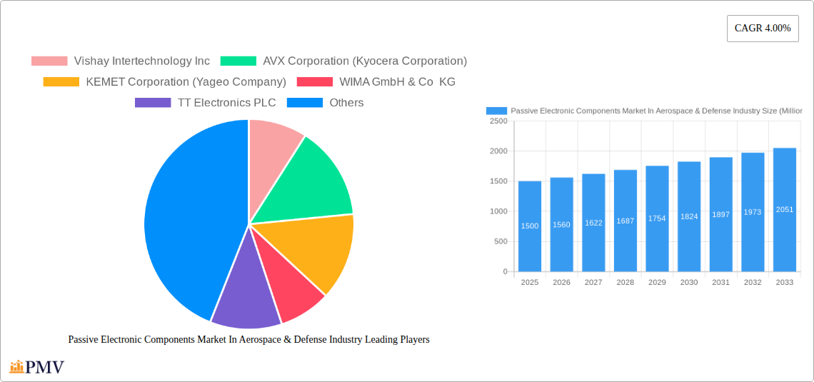 Passive Electronic Components Market In Aerospace & Defense Industry Research Report - Market Overview and Key Insights