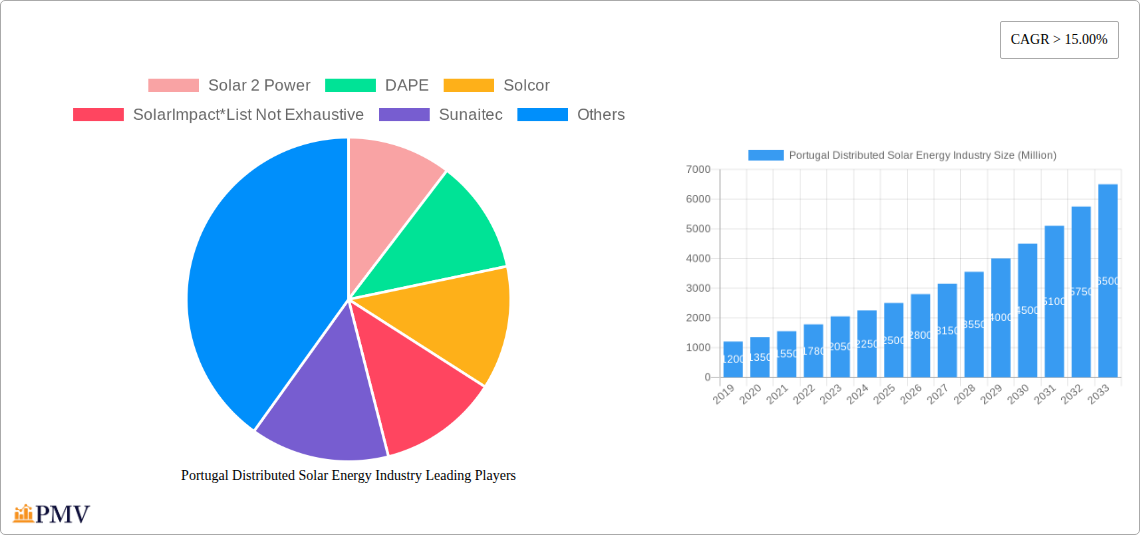 Portugal Distributed Solar Energy Industry Research Report - Market Overview and Key Insights
