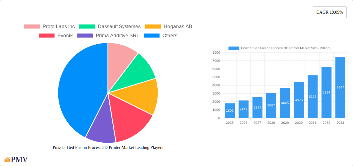 Powder Bed Fusion Process 3D Printer Market Research Report - Market Overview and Key Insights