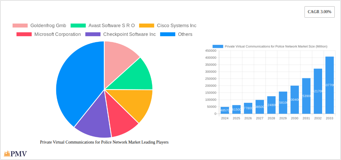 Private Virtual Communications for Police Network Market Research Report - Market Overview and Key Insights