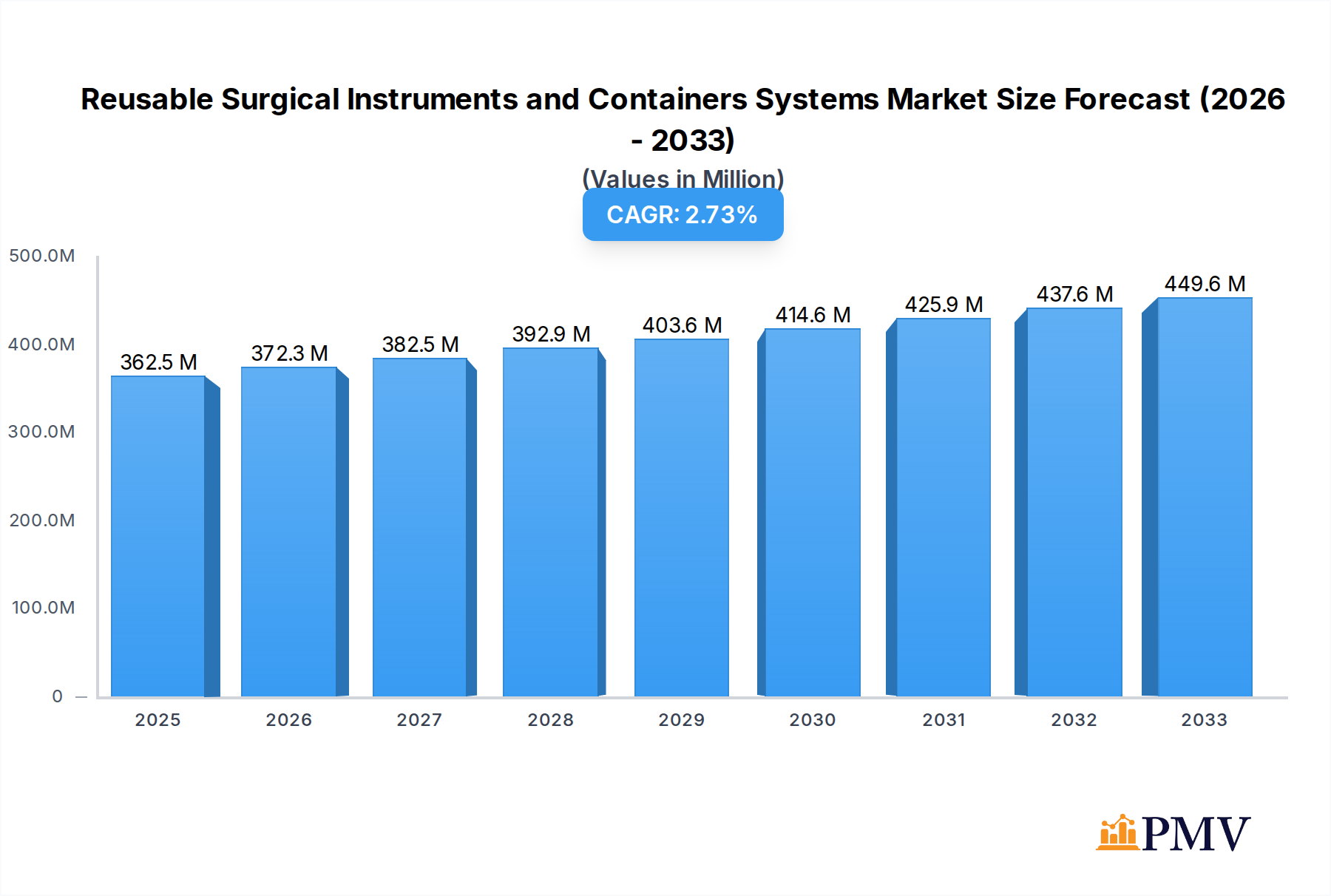 Reusable Surgical Instruments and Containers Systems Research Report - Market Overview and Key Insights