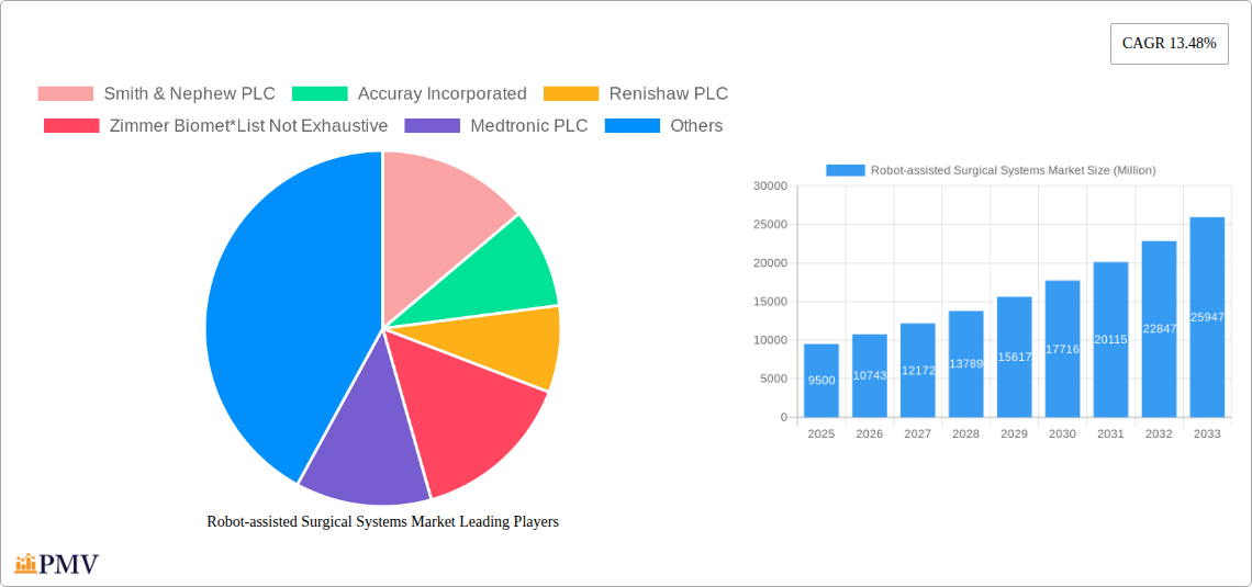 Robot-assisted Surgical Systems Market Research Report - Market Overview and Key Insights