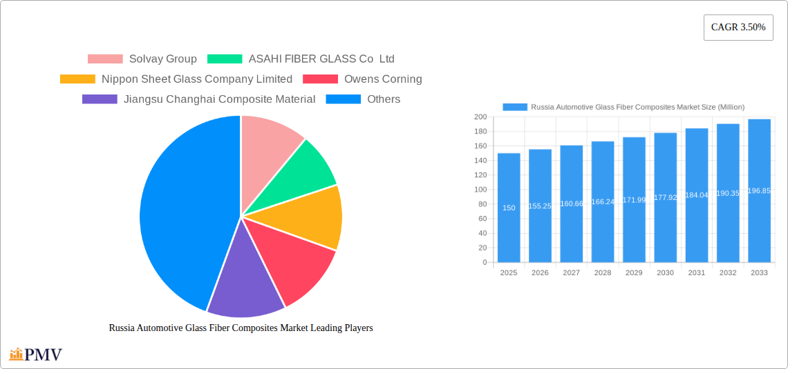 Russia Automotive Glass Fiber Composites Market Research Report - Market Overview and Key Insights
