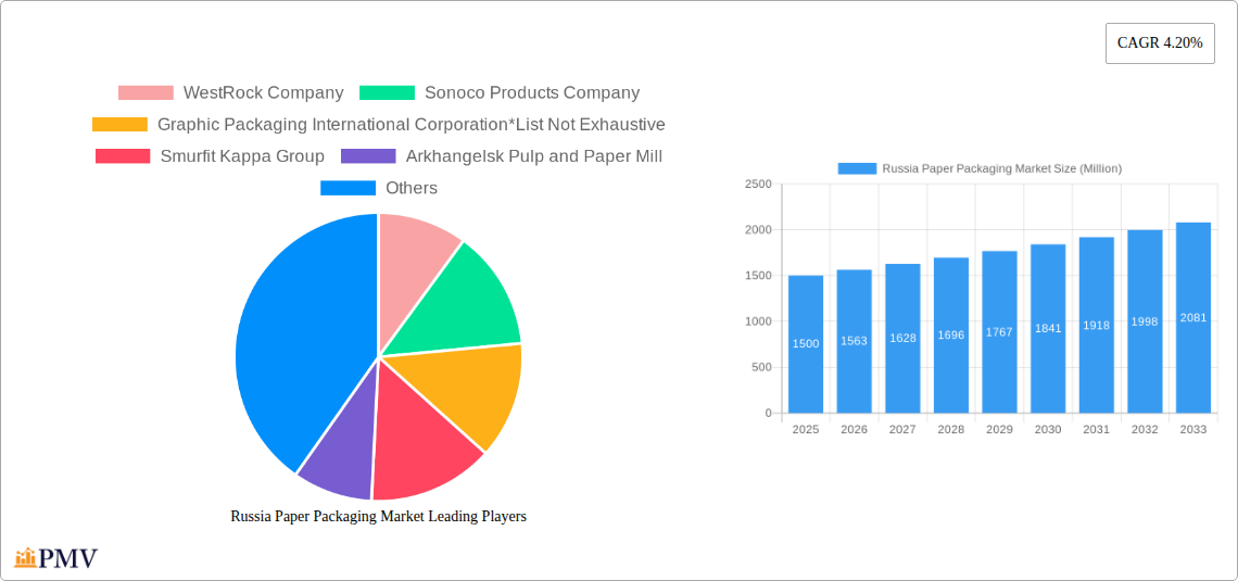 Russia Paper Packaging Market Research Report - Market Overview and Key Insights