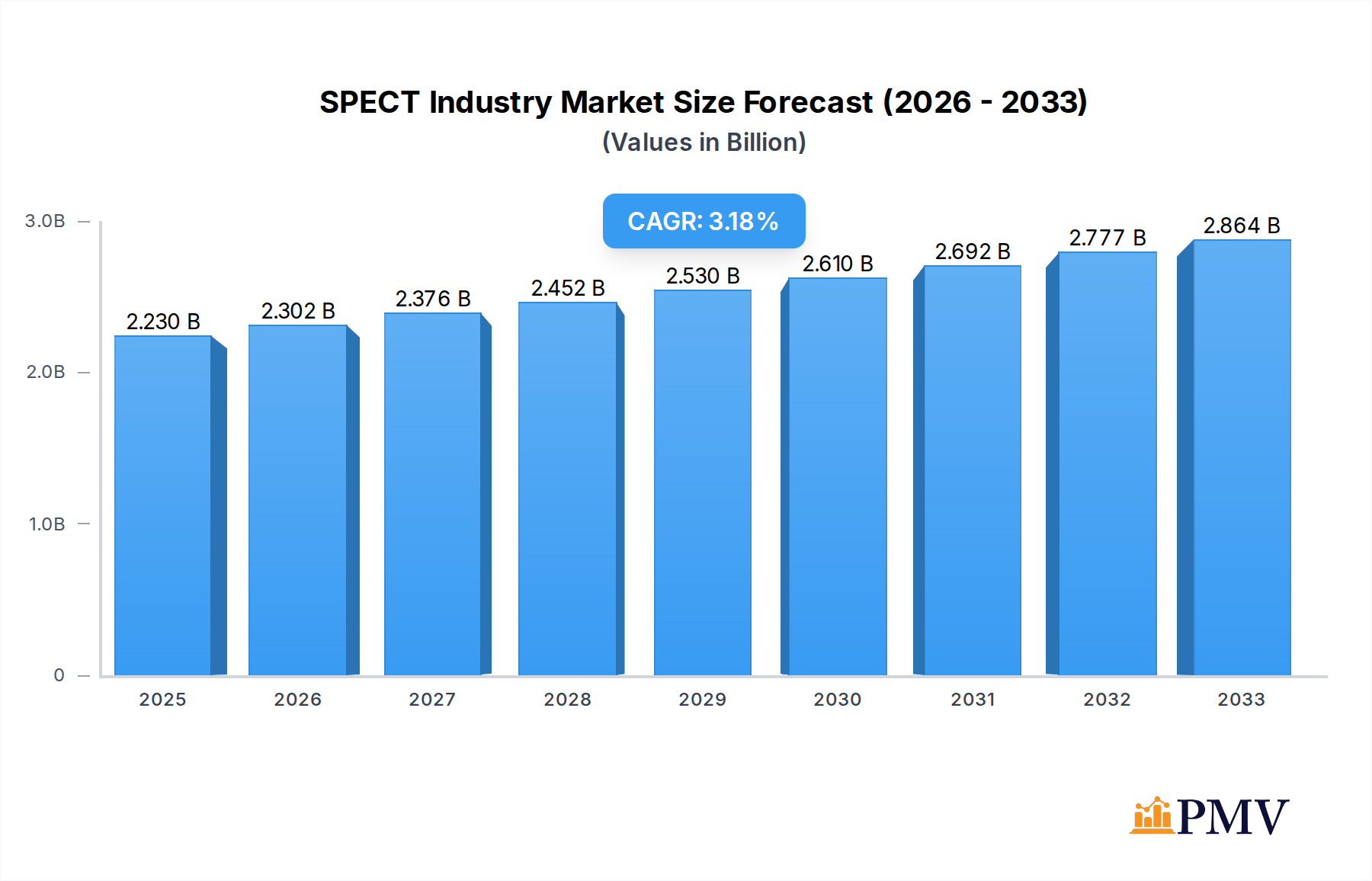 SPECT Industry Research Report - Market Overview and Key Insights