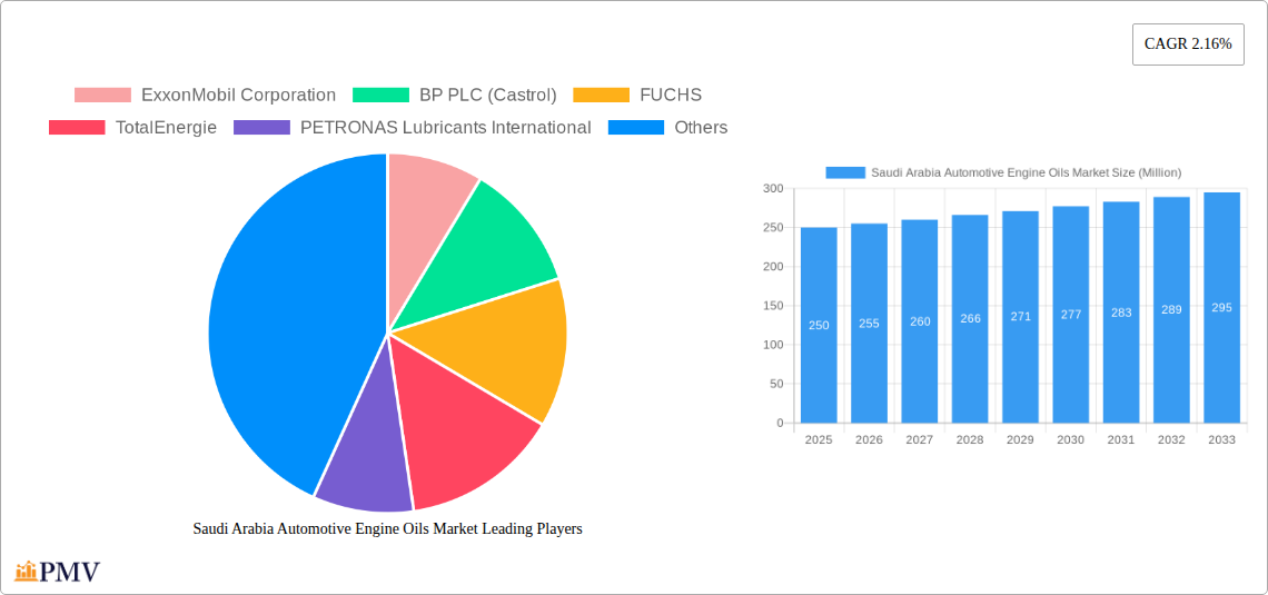 Saudi Arabia Automotive Engine Oils Market Research Report - Market Overview and Key Insights