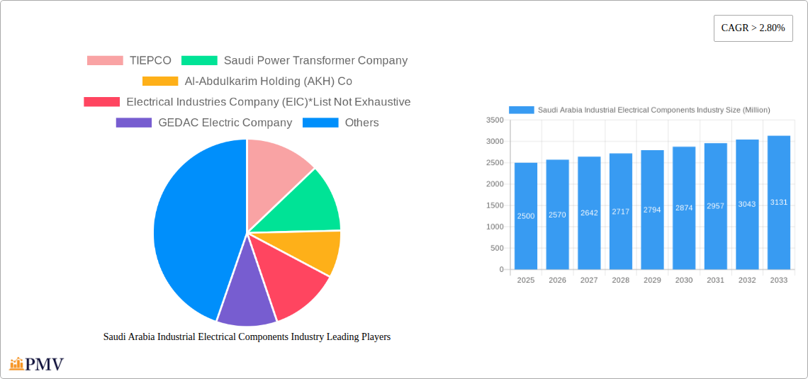 Saudi Arabia Industrial Electrical Components Industry Research Report - Market Overview and Key Insights