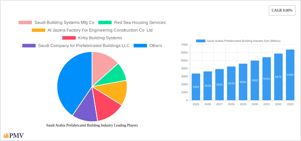 Saudi Arabia Prefabricated Building Industry Research Report - Market Overview and Key Insights