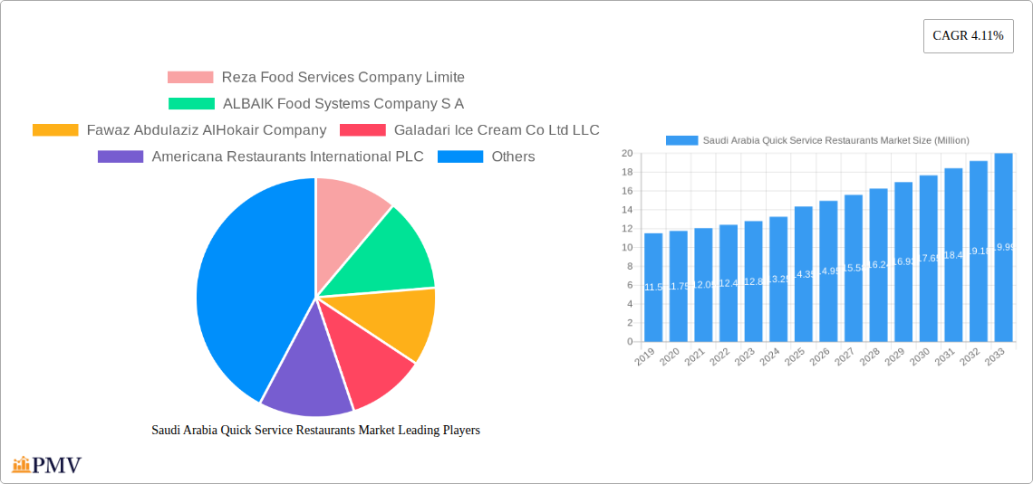 Saudi Arabia Quick Service Restaurants Market Research Report - Market Overview and Key Insights