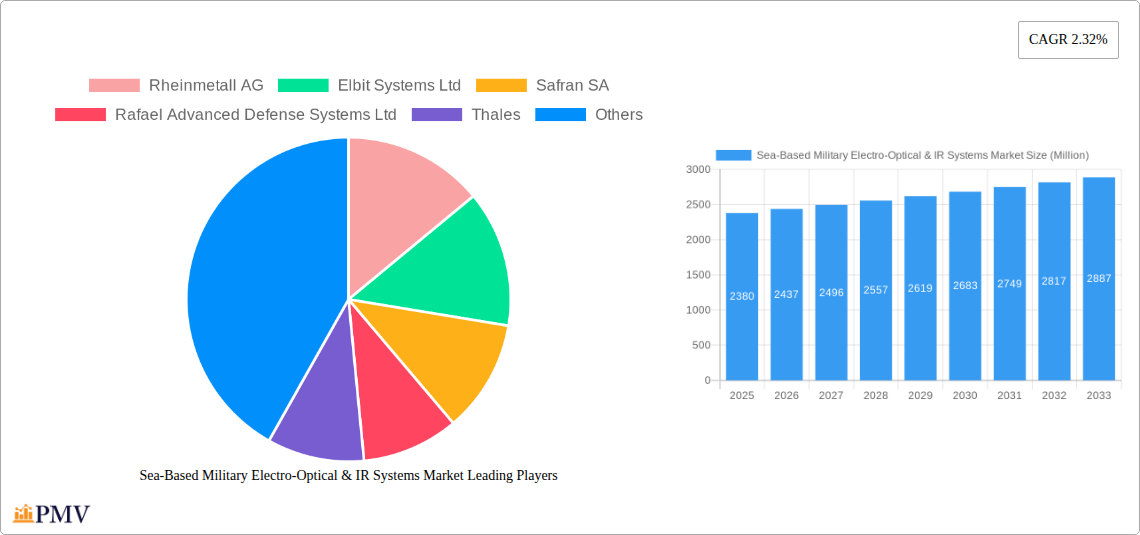 Sea-Based Military Electro-Optical & IR Systems Market Research Report - Market Overview and Key Insights