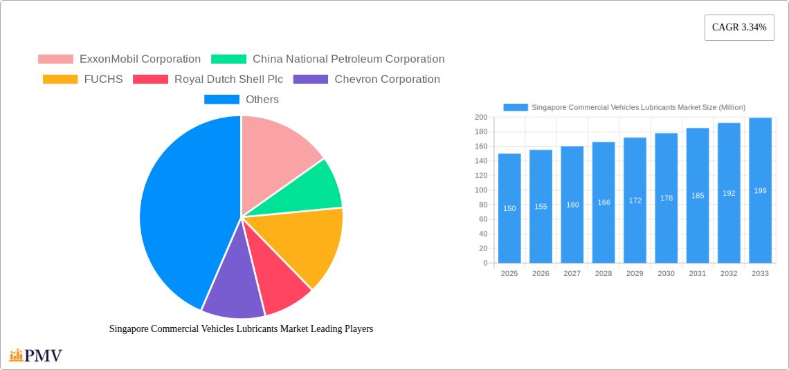 Singapore Commercial Vehicles Lubricants Market Research Report - Market Overview and Key Insights