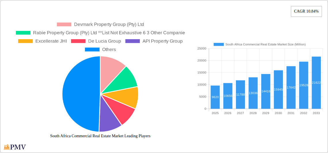 South Africa Commercial Real Estate Market Research Report - Market Overview and Key Insights