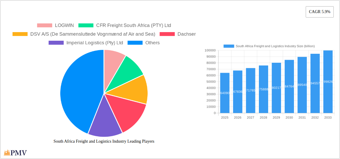 South Africa Freight and Logistics Industry Research Report - Market Overview and Key Insights