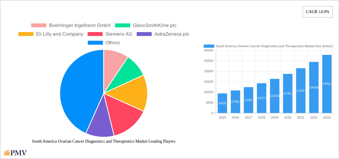 South America Ovarian Cancer Diagnostics and Therapeutics Market Research Report - Market Overview and Key Insights