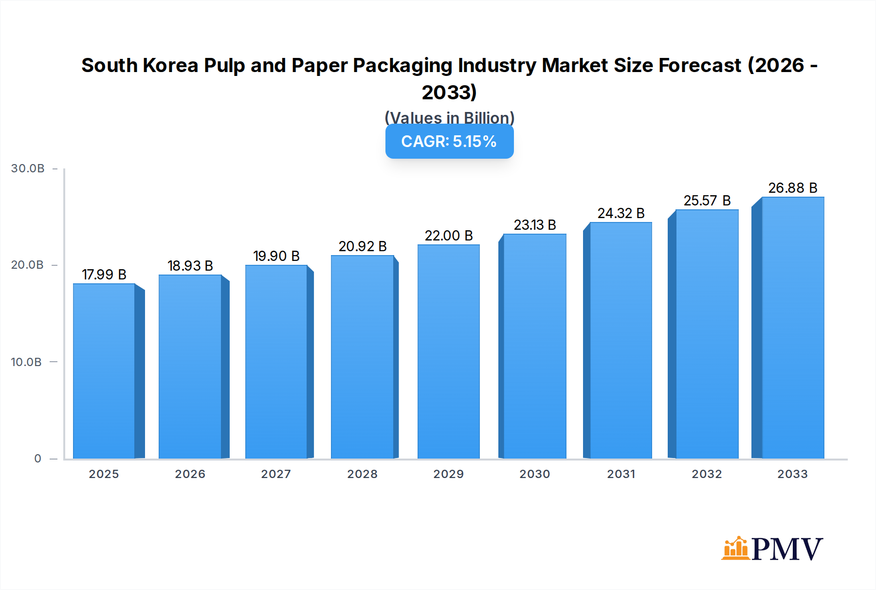 South Korea Pulp and Paper Packaging Industry Research Report - Market Overview and Key Insights