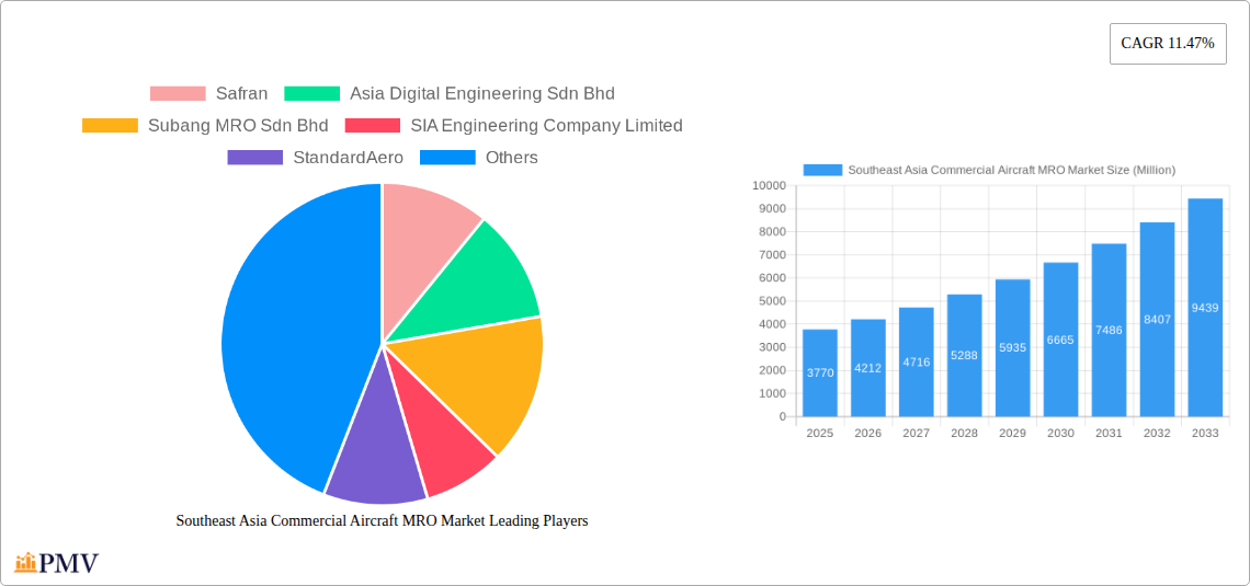 Southeast Asia Commercial Aircraft MRO Market Research Report - Market Overview and Key Insights