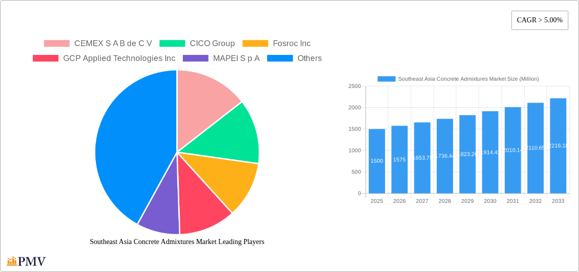 Southeast Asia Concrete Admixtures Market Research Report - Market Overview and Key Insights