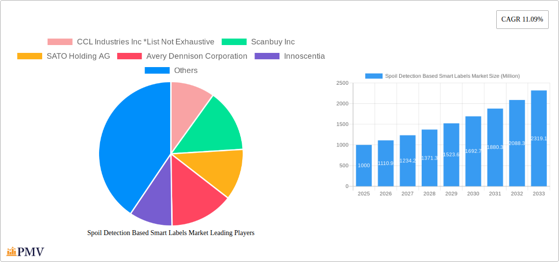 Spoil Detection Based Smart Labels Market Research Report - Market Overview and Key Insights