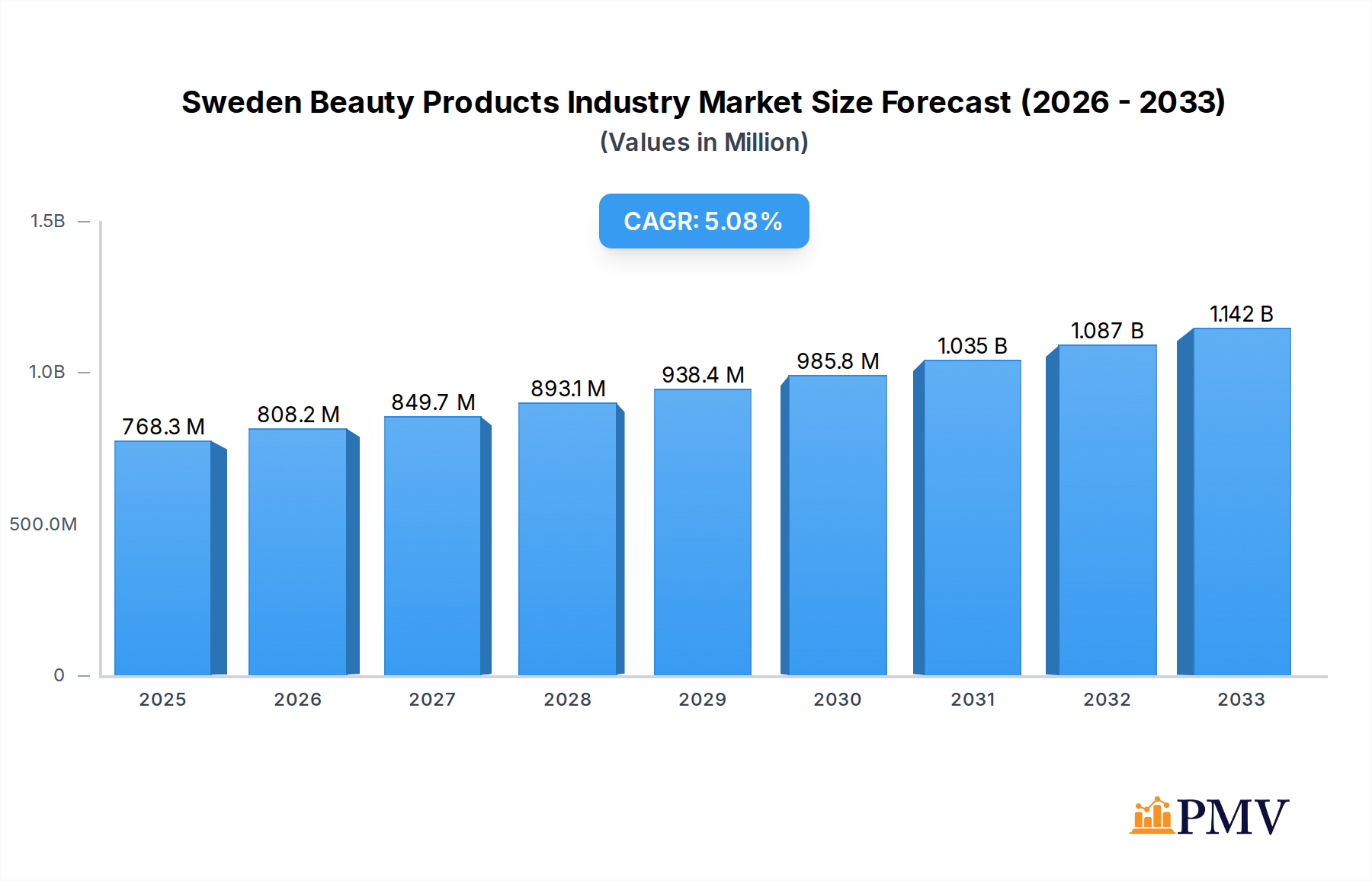 Sweden Beauty Products Industry Research Report - Market Overview and Key Insights