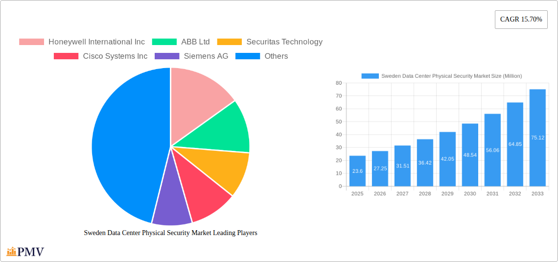 Sweden Data Center Physical Security Market Research Report - Market Overview and Key Insights