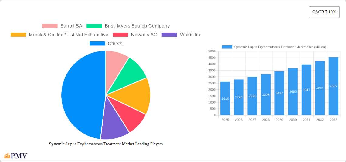 Systemic Lupus Erythematosus Treatment Market Research Report - Market Overview and Key Insights