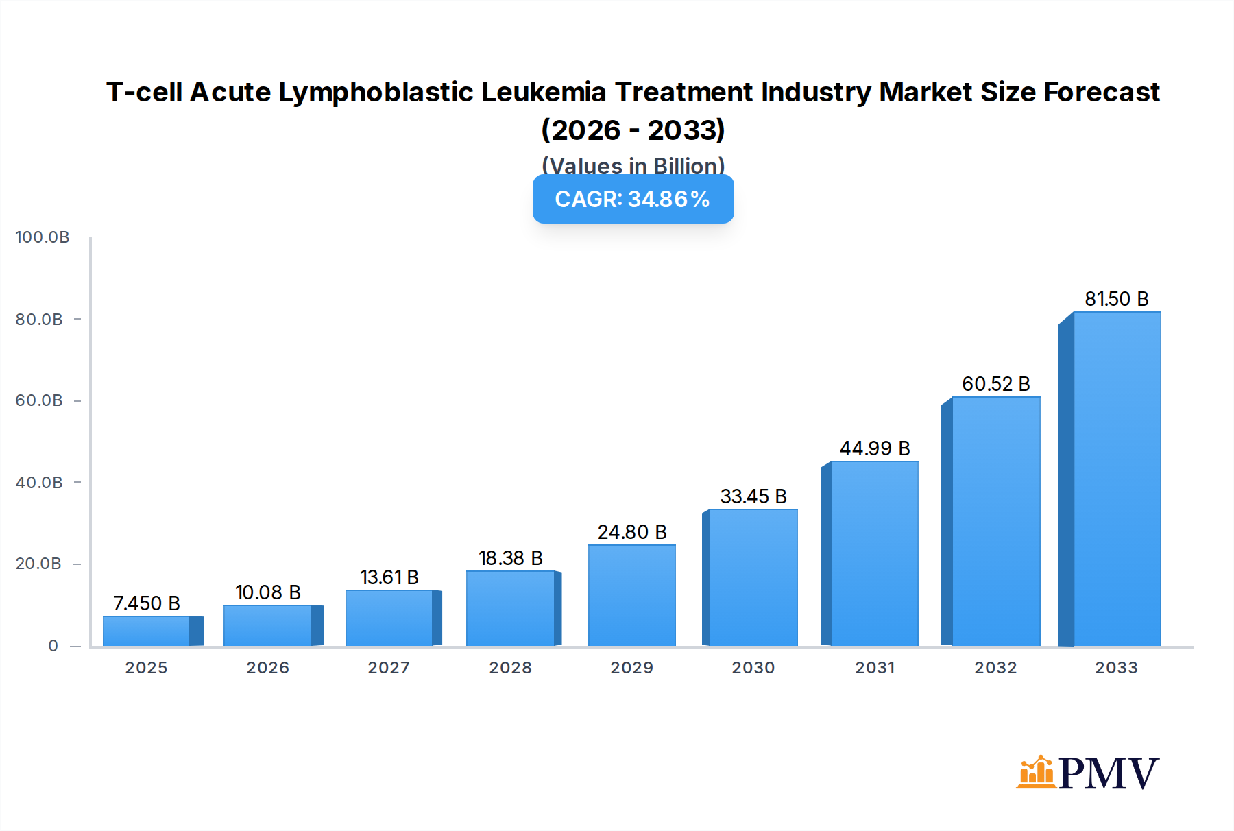 T-cell Acute Lymphoblastic Leukemia Treatment Industry Research Report - Market Overview and Key Insights