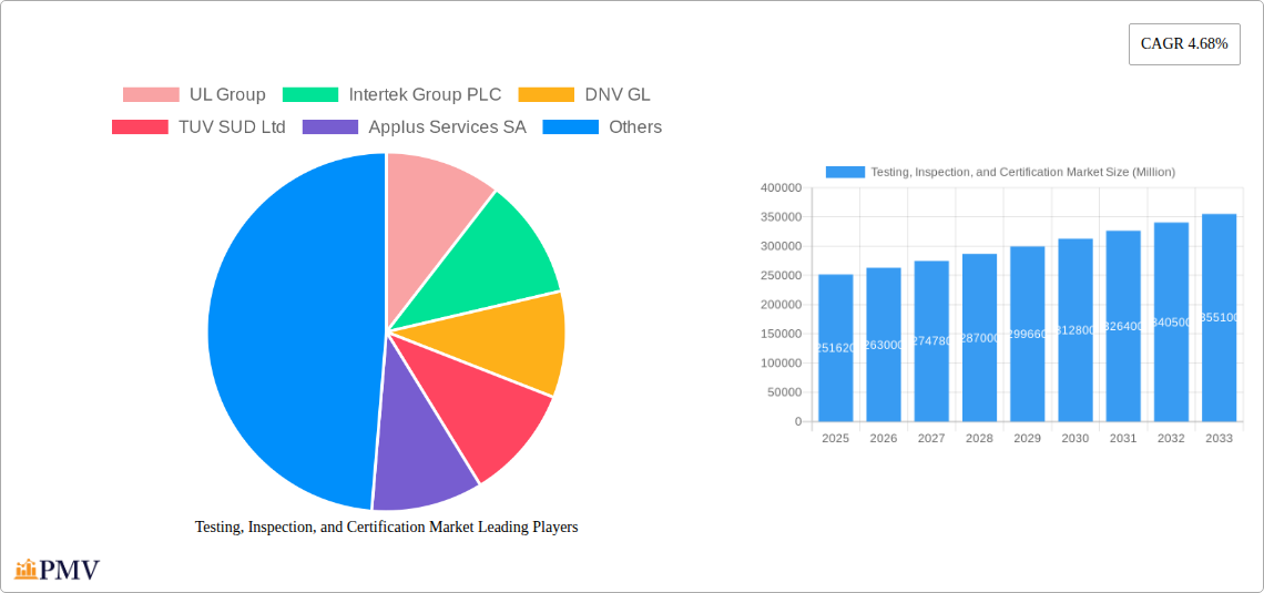 Testing, Inspection, and Certification Market Research Report - Market Overview and Key Insights