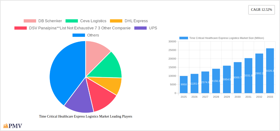 Time Critical Healthcare Express Logistics Market Research Report - Market Overview and Key Insights