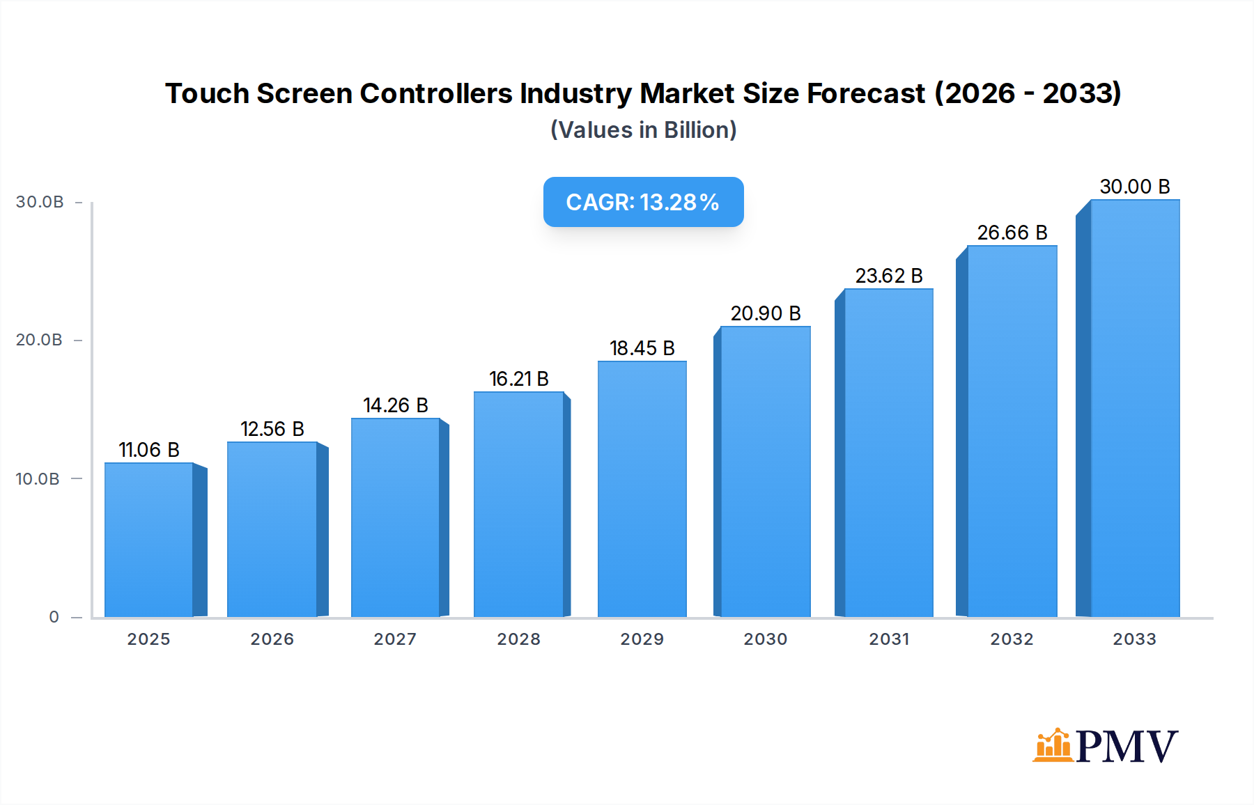 Touch Screen Controllers Industry Research Report - Market Overview and Key Insights