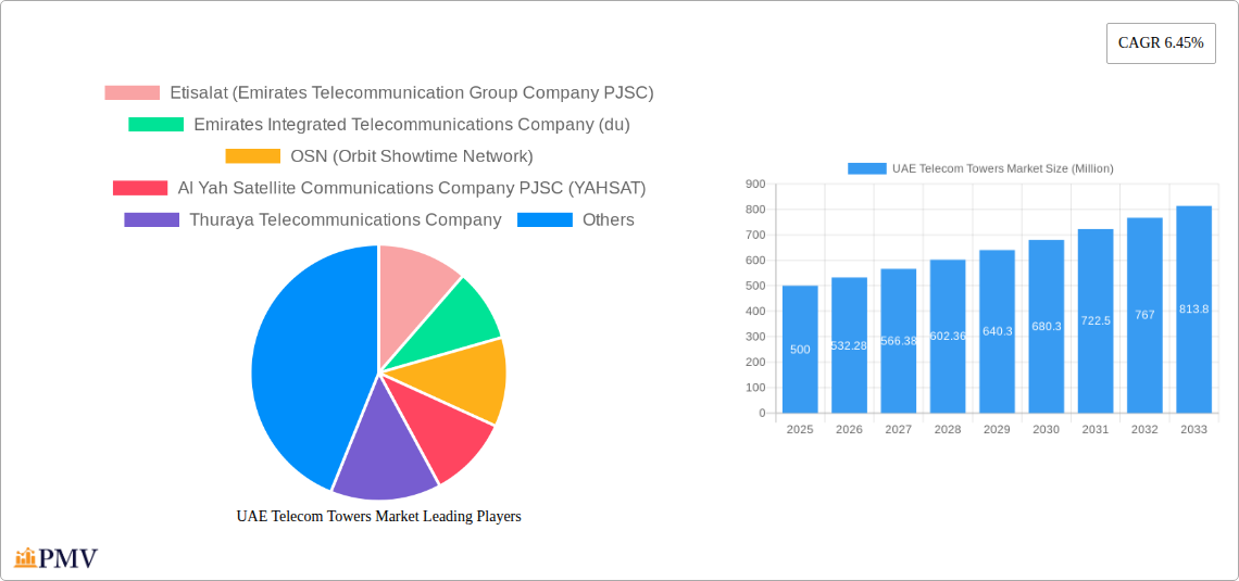 UAE Telecom Towers Market Research Report - Market Overview and Key Insights