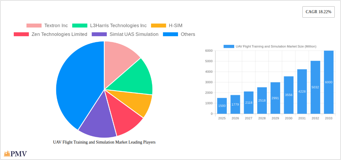UAV Flight Training and Simulation Market Research Report - Market Overview and Key Insights