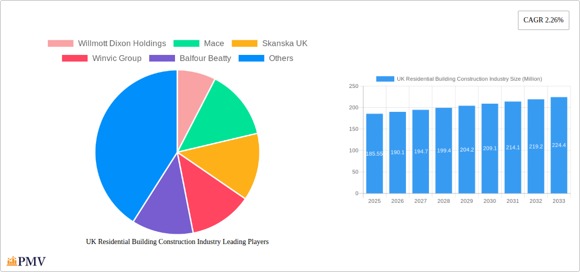 UK Residential Building Construction Industry Research Report - Market Overview and Key Insights