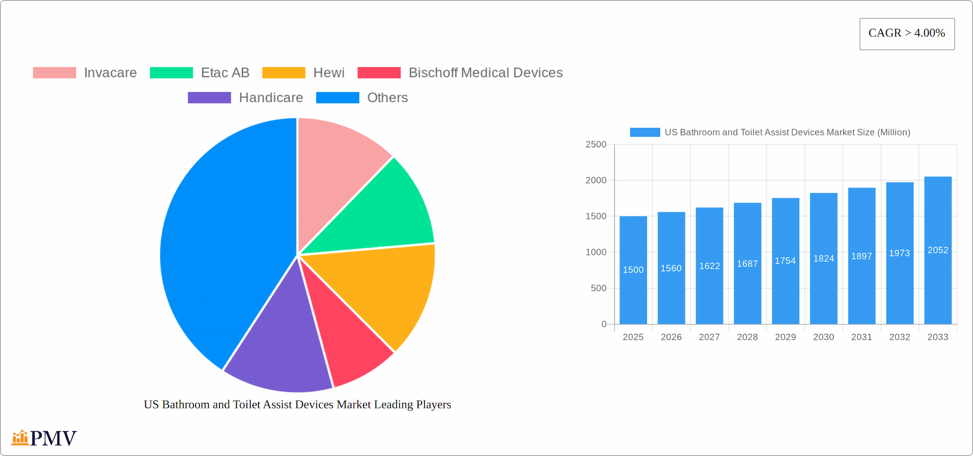 US Bathroom and Toilet Assist Devices Market Research Report - Market Overview and Key Insights