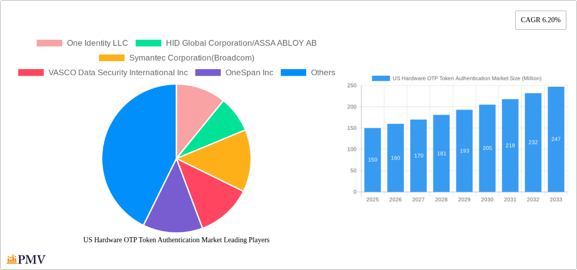 US Hardware OTP Token Authentication Market Research Report - Market Overview and Key Insights